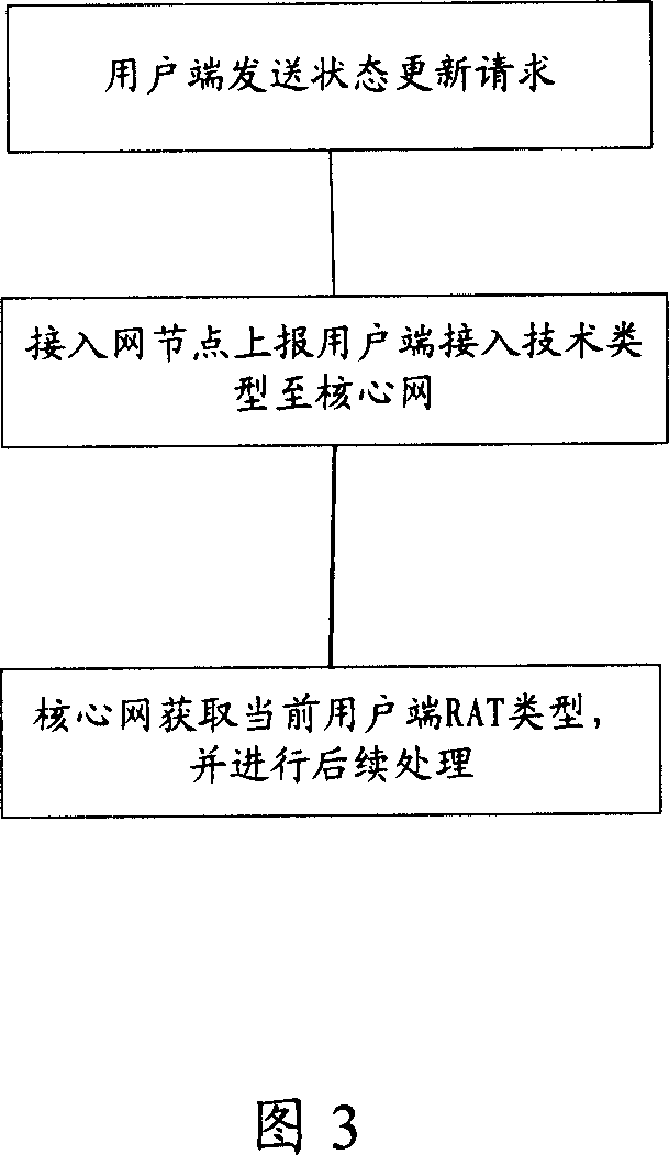 Method and system for sensing user end access style in core network