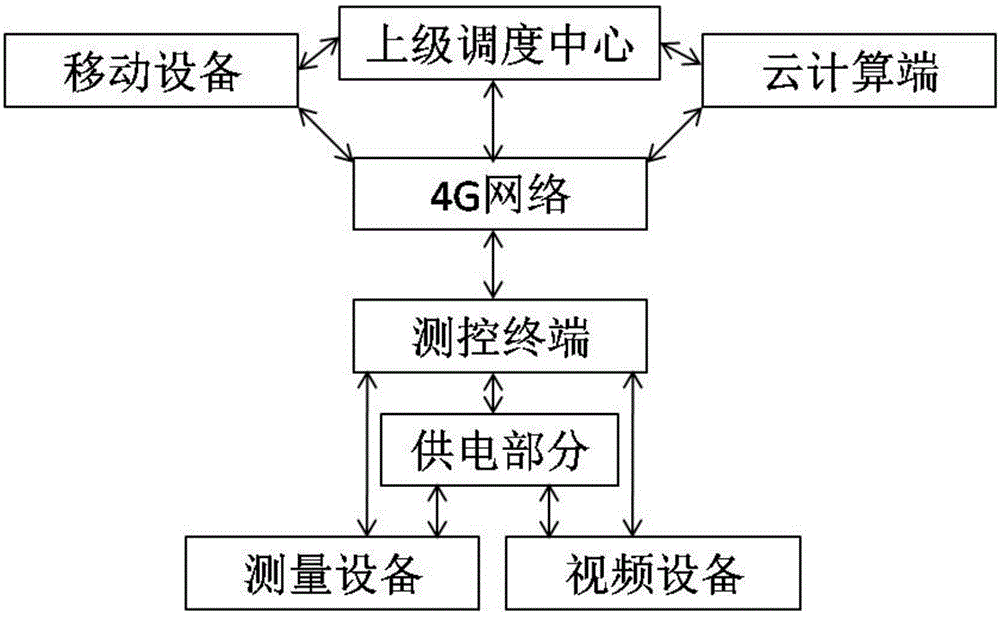 Flood defense rainwater condition wireless monitoring station and monitoring method thereof
