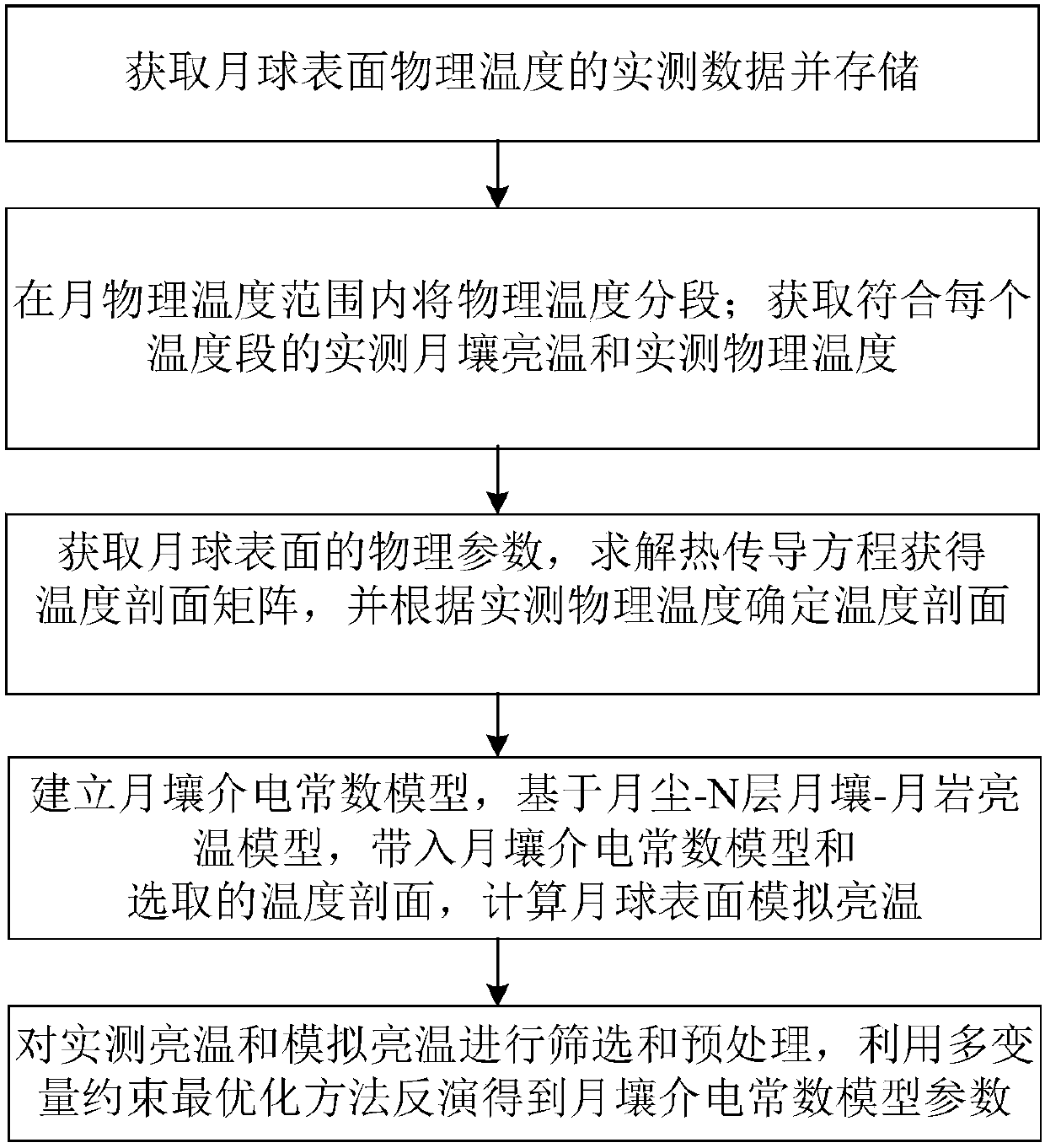 Method for establishing regolith dielectric constant model