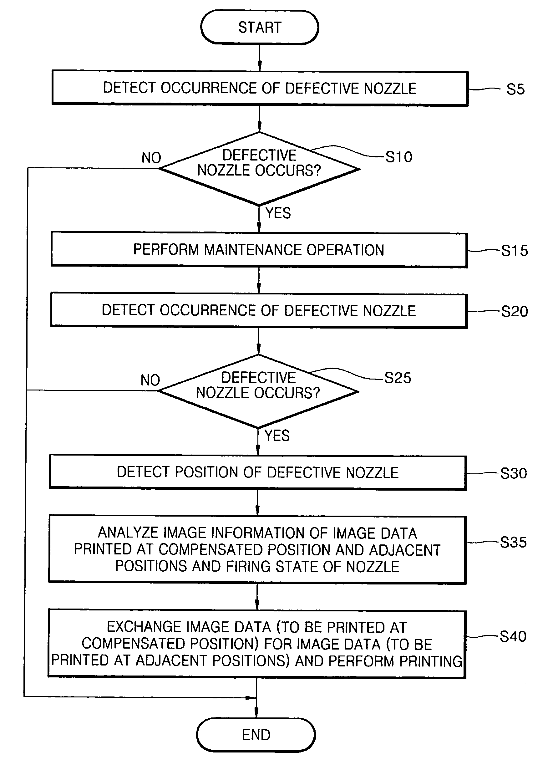 Inkjet image forming apparatus and method of compensating for defective nozzle thereof