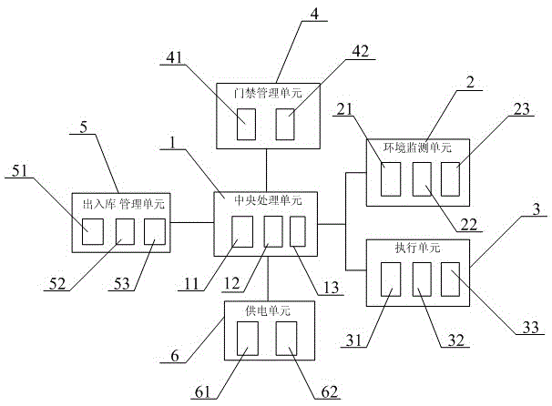 Automatic warehouse management system