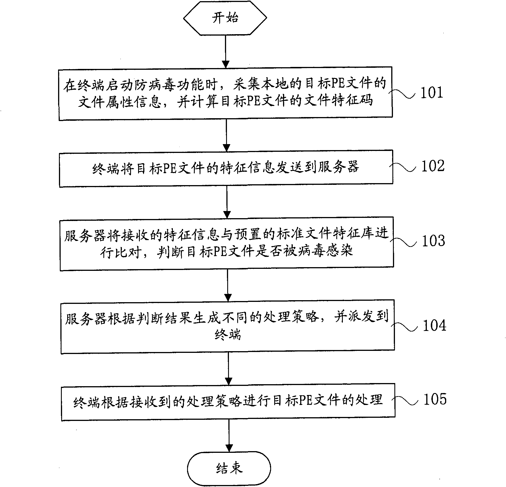 Secure file processing method, equipment and system