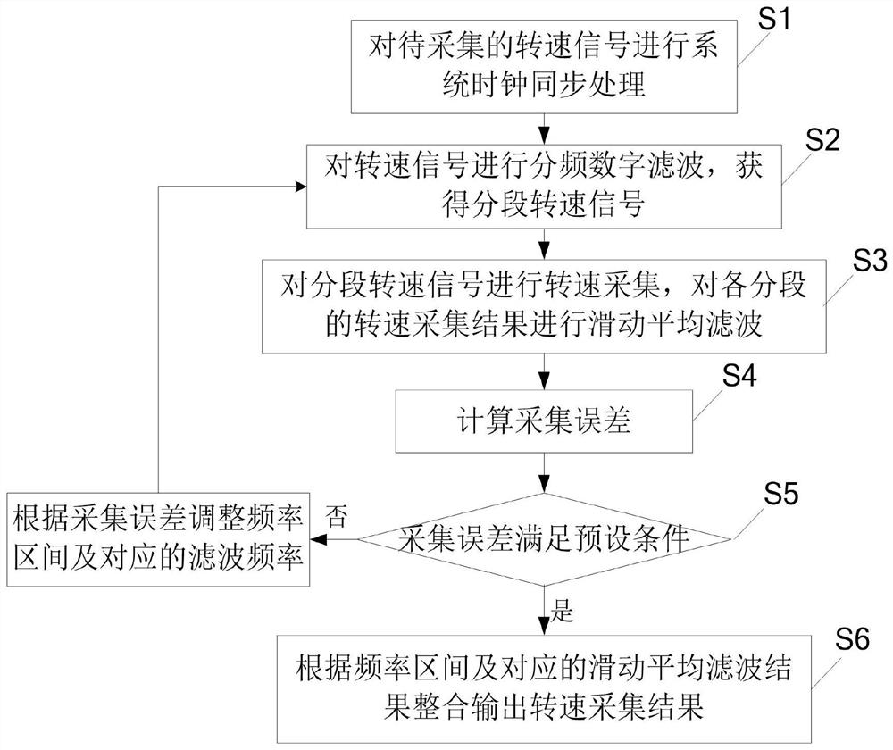 Rotating speed signal acquisition method and device based on frequency division digital filtering, and storage medium