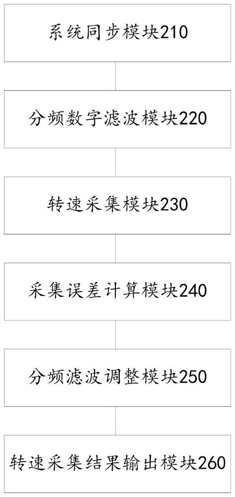 Rotating speed signal acquisition method and device based on frequency division digital filtering, and storage medium