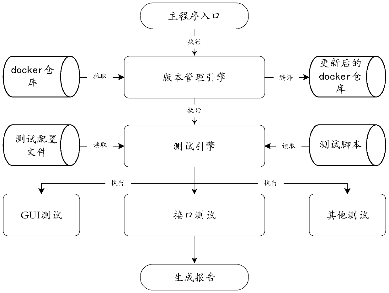 Automatic test method and system