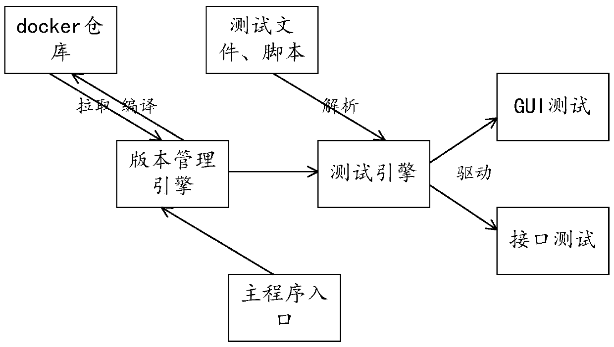 Automatic test method and system