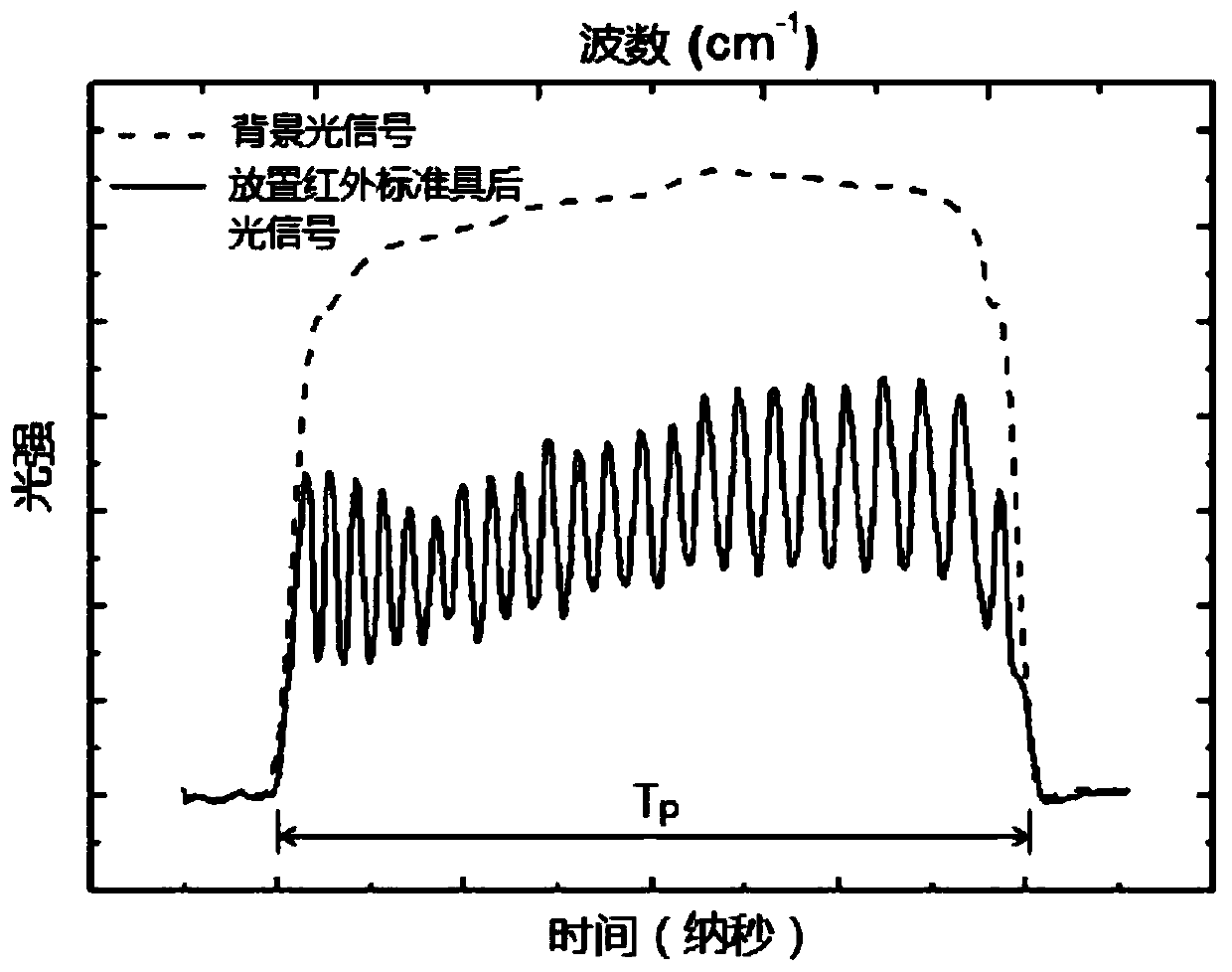 High-speed infrared frequency-modulated laser spectroscopy gas detection system and method based on quantum cascade laser