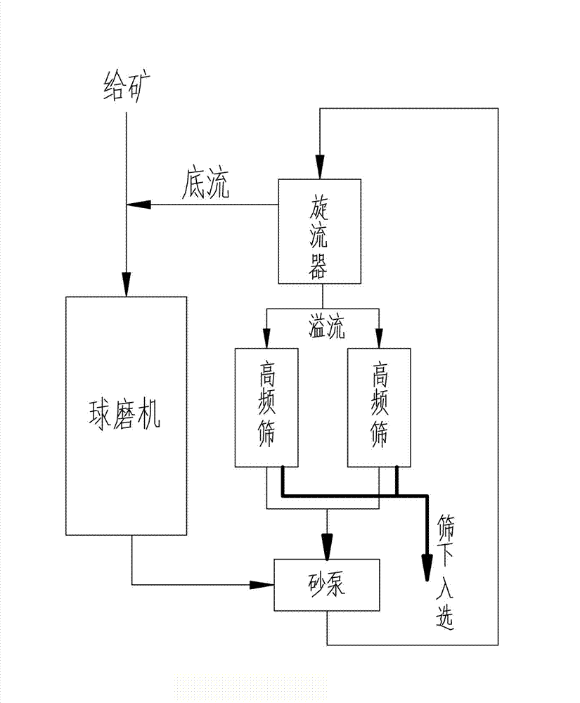 Ore grinding grading method for improving ore grinding processing capacity