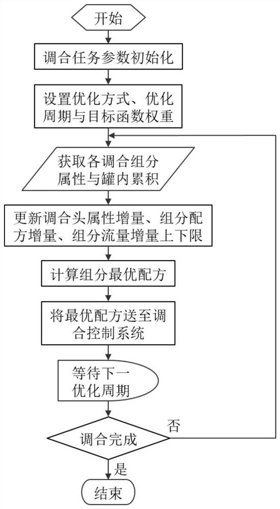 On-line optimization method of crude oil blending based on incremental mode