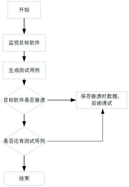 Method and system for improving coverage of fuzzy test