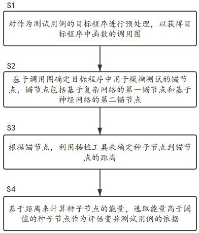 Method and system for improving coverage of fuzzy test