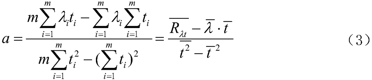 Uncertainty Evaluation Method for Indirect All-optical Spectrum Detection System