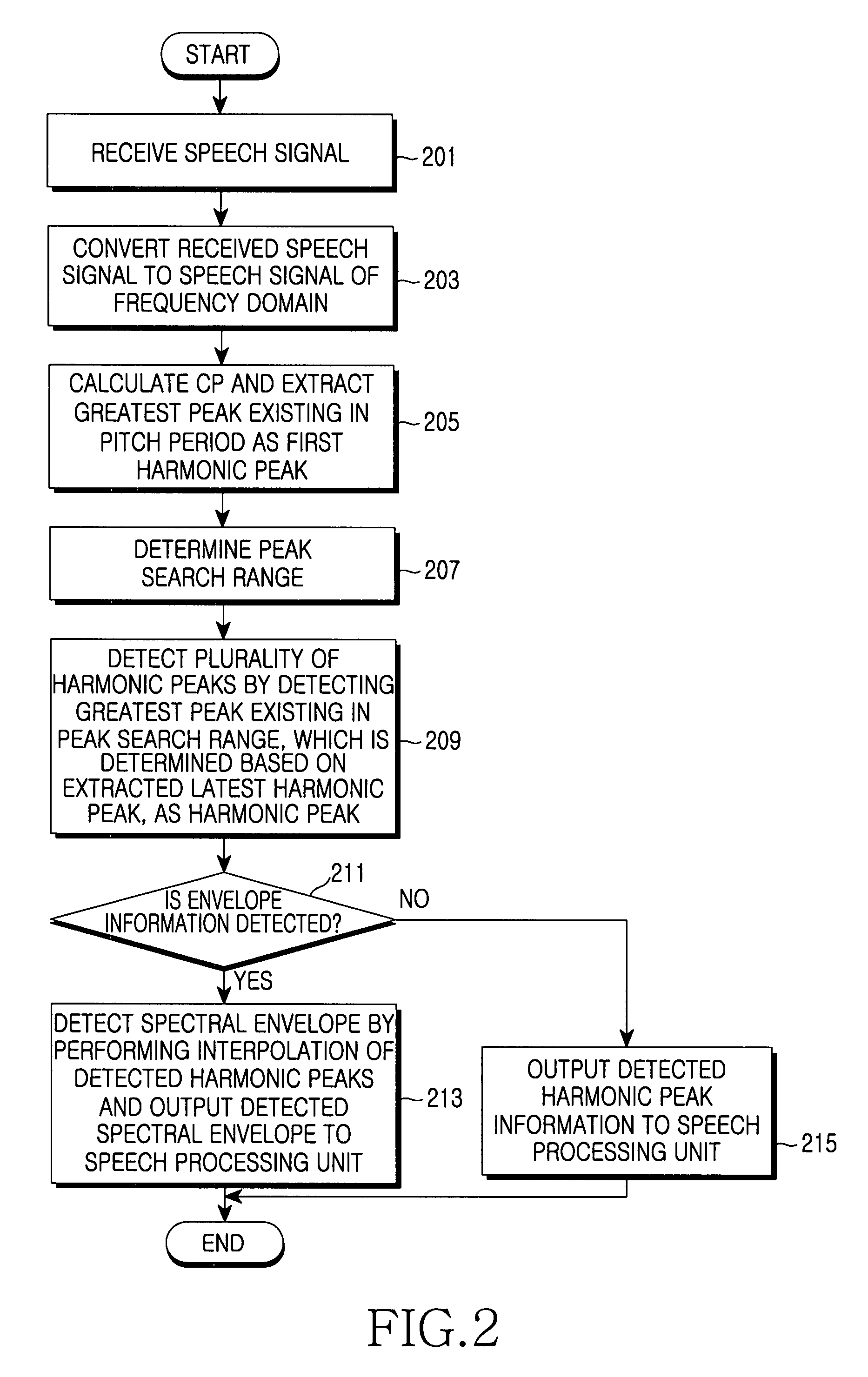 Method and apparatus for estimating harmonic information, spectral envelope information, and degree of voicing of speech signal
