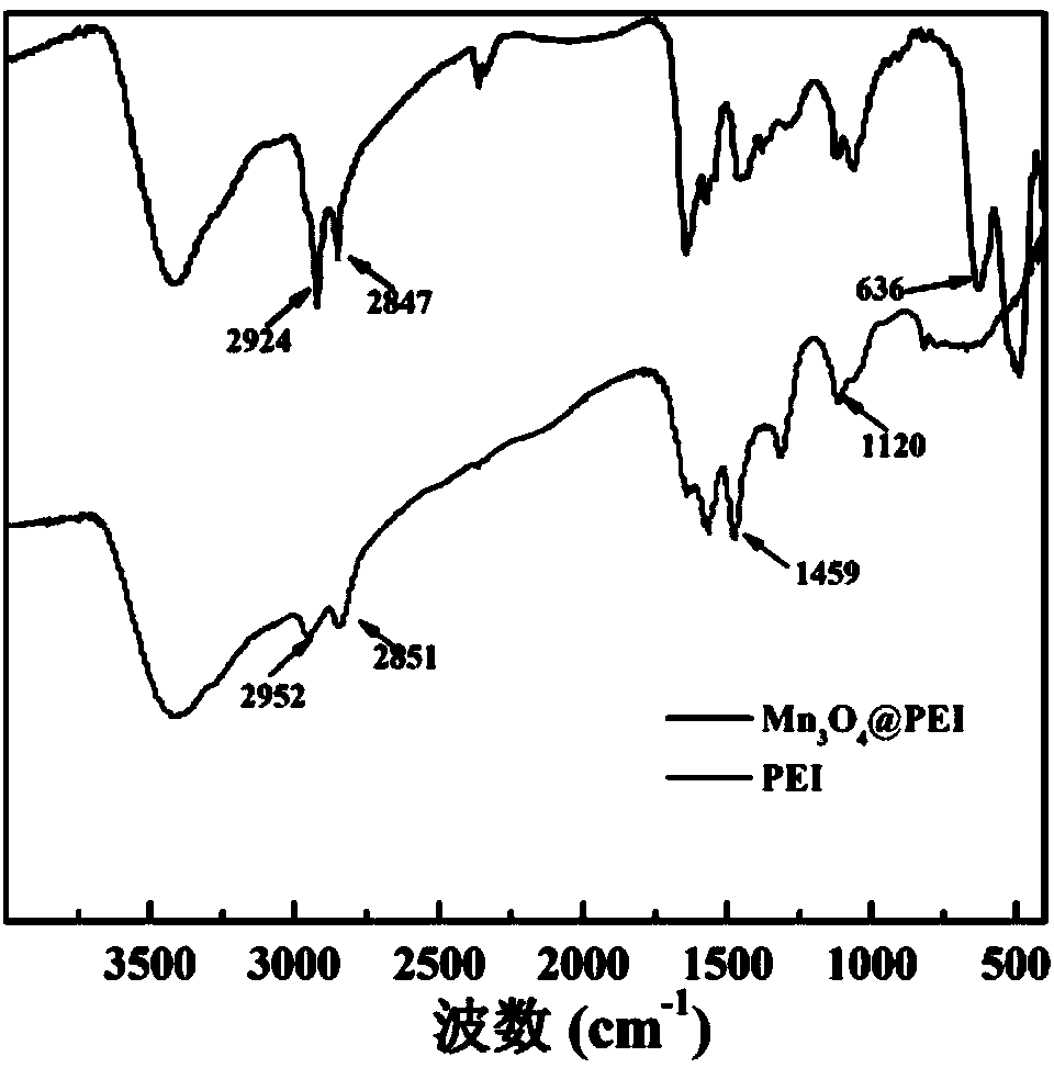 Method for preparing multifunctional manganous manganic oxide nano-particle nuclear magnetic resonance contrast agent mediated by polyethyleneimine