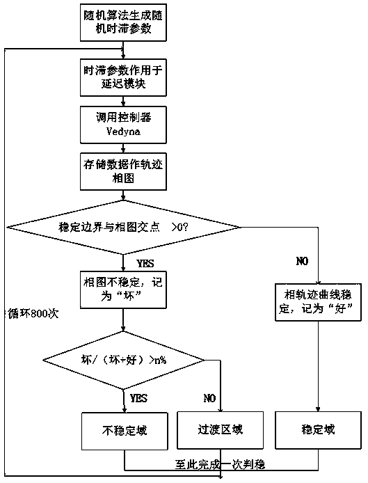 Vehicle stability evaluation method based on stochastic time delay