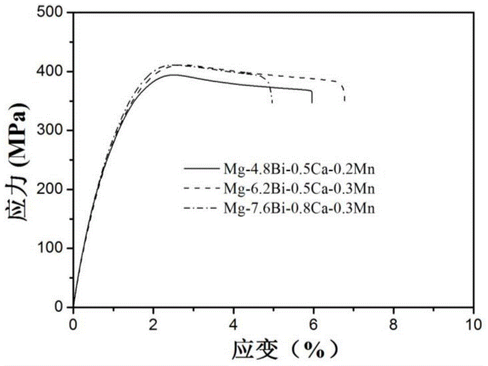 Low-cost non-rare-earth type high-strength magnesium alloy and preparing method thereof