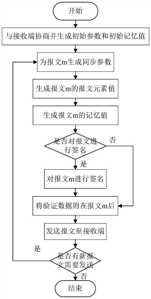 Communication method and device with memory function