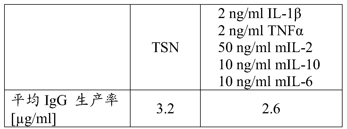 B-cell cultivation method