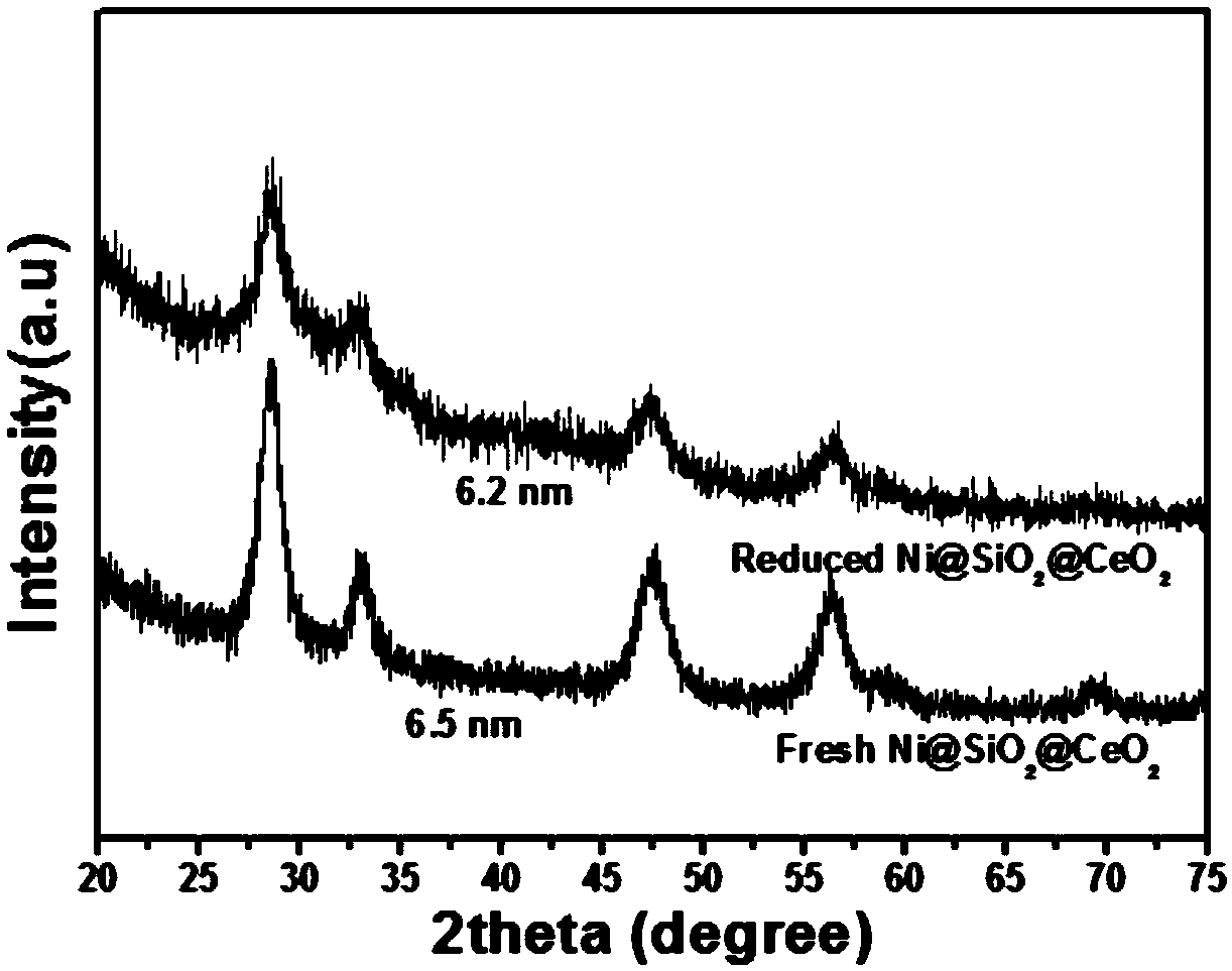 Preparation method of Ni@SiO2@CeO2 core-shell nanosphere catalyst and application thereof in methane carbon dioxide reforming reaction