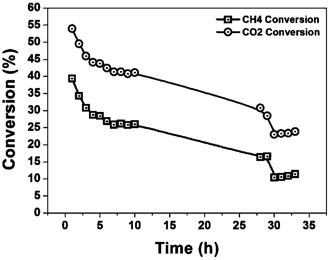 Preparation method of Ni@SiO2@CeO2 core-shell nanosphere catalyst and application thereof in methane carbon dioxide reforming reaction