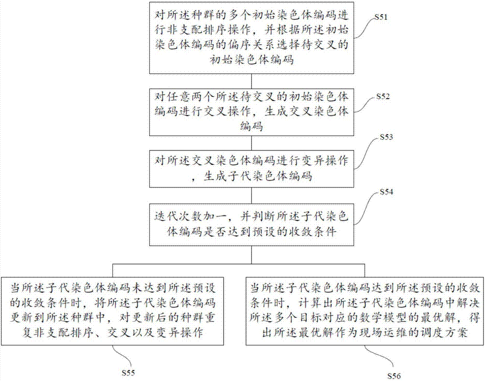 Site operation intelligent scheduling method