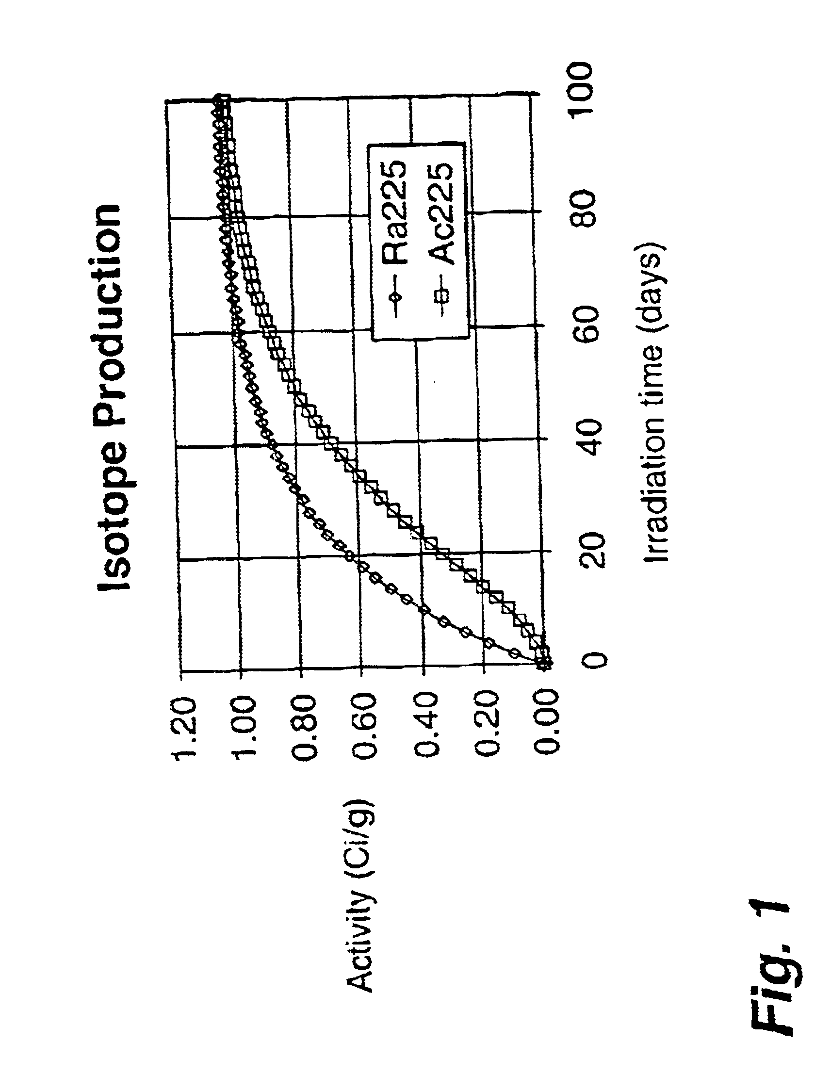 Method of producing Actinium-225 and daughters