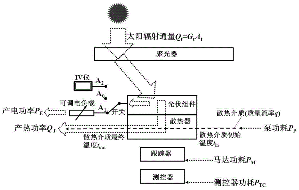 A method for measuring and calculating the thermoelectric output performance of a solar concentrating photovoltaic photothermal cogeneration system