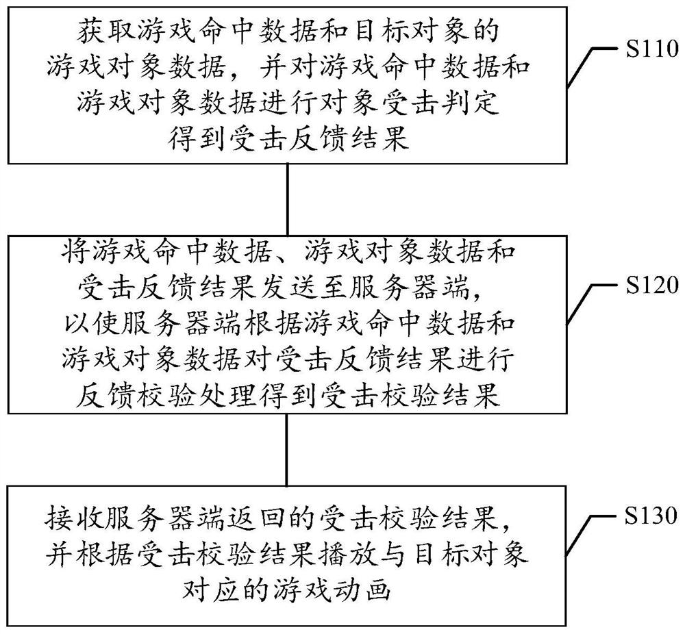 Game data processing method and device, storage medium and electronic equipment