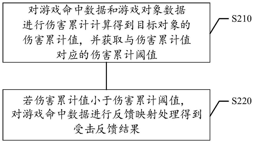 Game data processing method and device, storage medium and electronic equipment