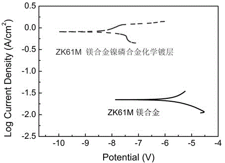 Method of carrying out chemical nickel-plating phosphorus alloy treatment on ZK61M magnesium alloy complex part