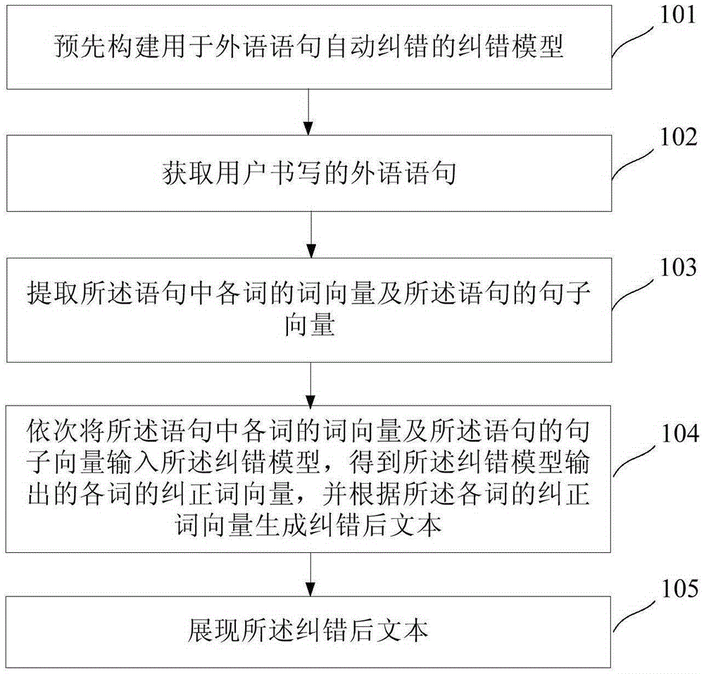 Foreign language writing automatic error correction method and system