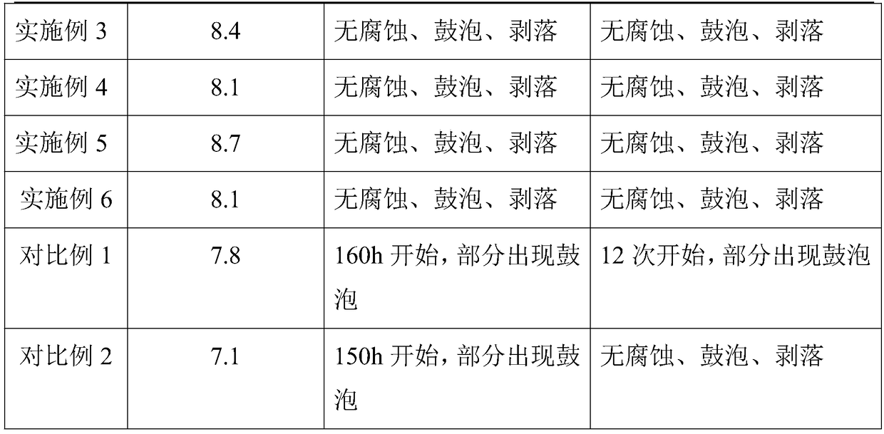 Nano composite anti-corrosive coating