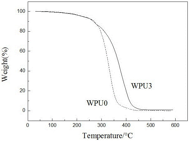 Biomass-resource-modified water-based polyurethane emulsion and preparation method thereof