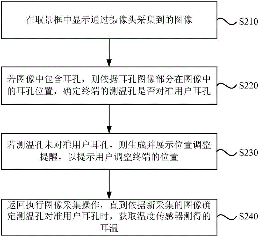 Ear-temperature measuring method and device
