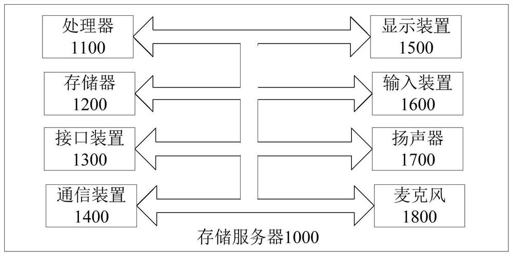 Data synchronization method, device, equipment and storage medium of distributed storage system