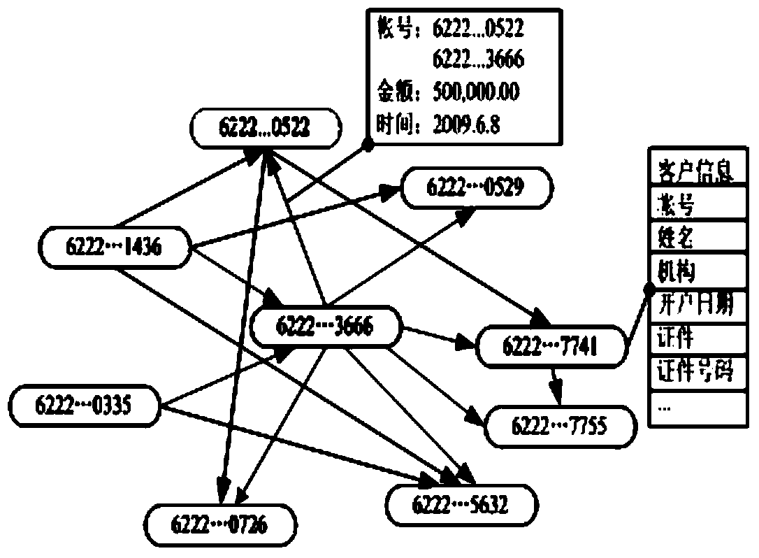 Financial network unusual transaction community finding method based on information entropy