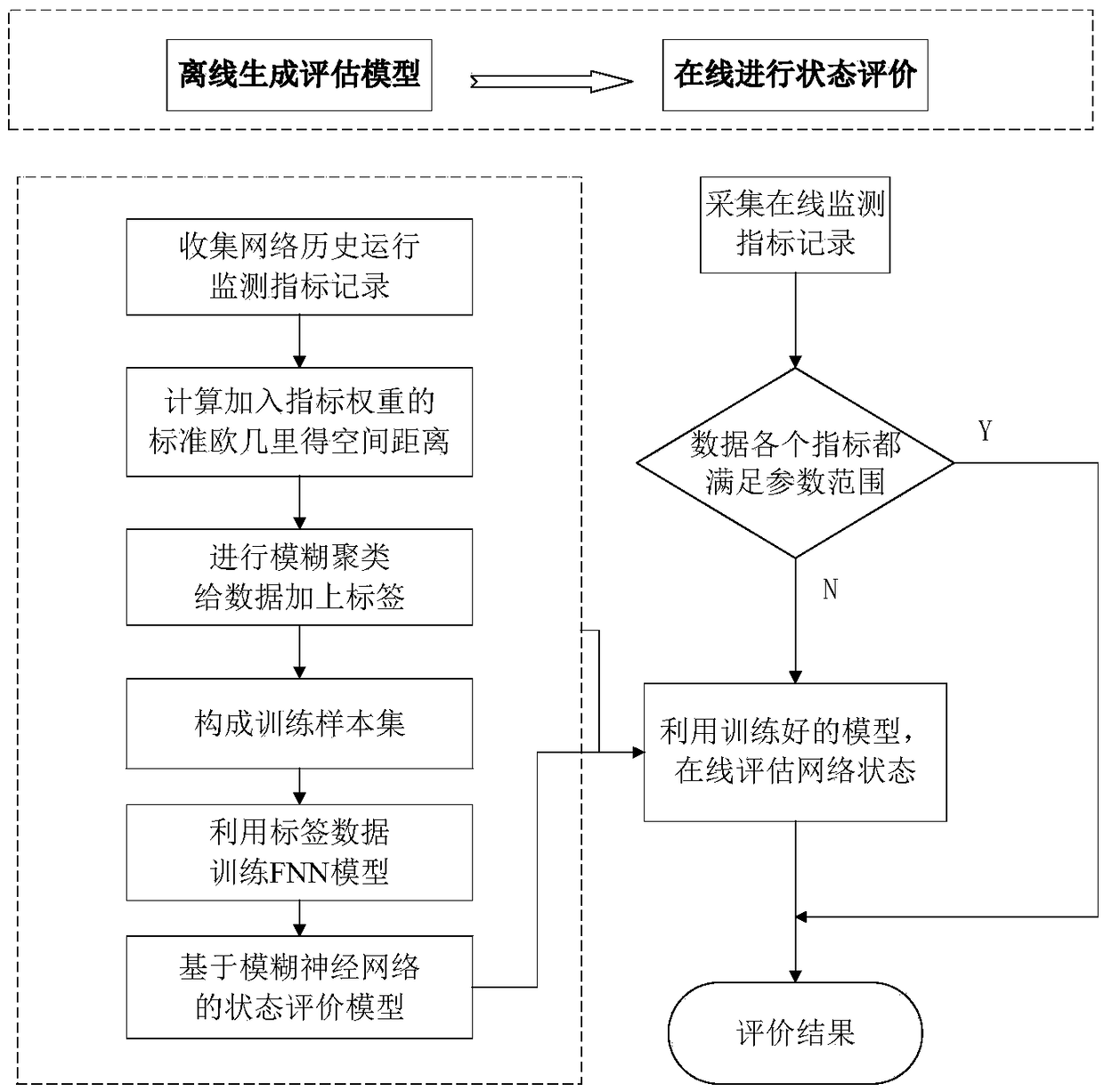 State evaluation method of communication network of intelligent substation based on clustering and neural network