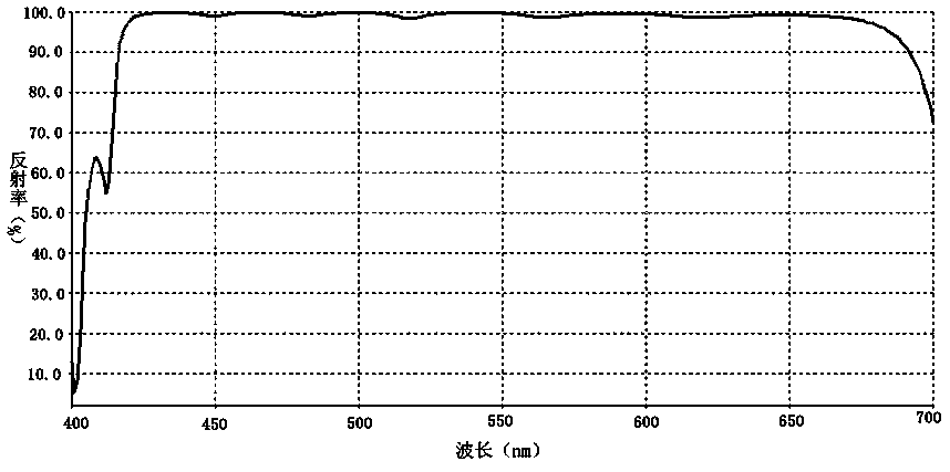 A high-definition scratch-resistant and waterproof optical glass film and its preparation method