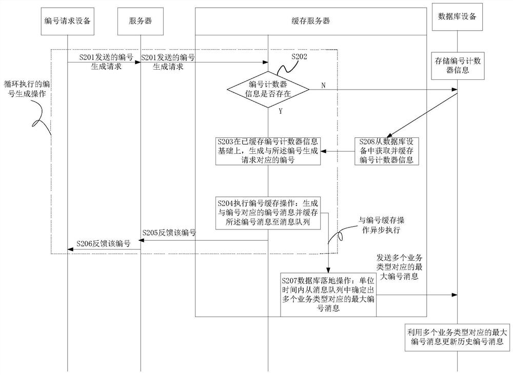 Number generating method, device and system and storage medium