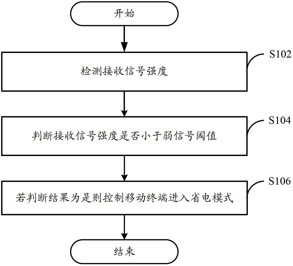 Mobile terminal and power management method thereof