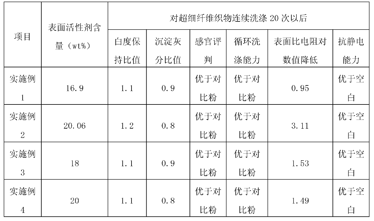 Detergent for superfine fiber fabric and preparation method of detergent