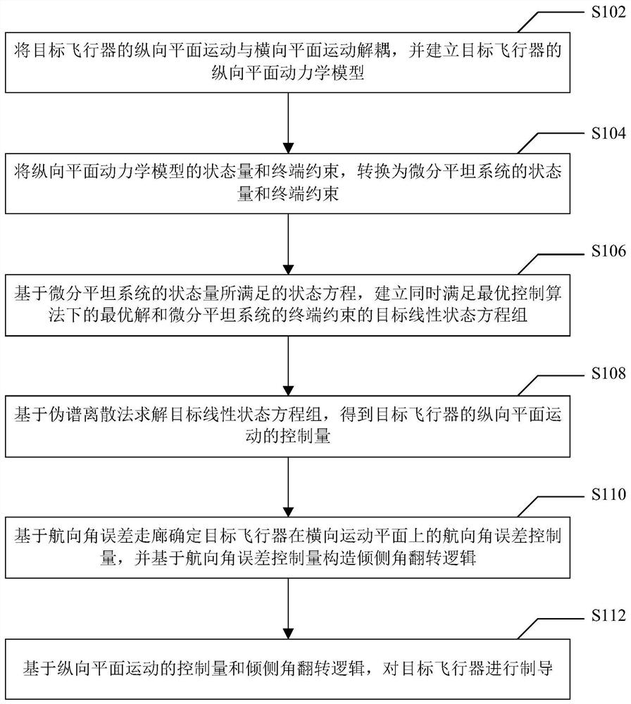 Hypersonic gliding aircraft linear pseudo-spectrum reentry guidance method and system