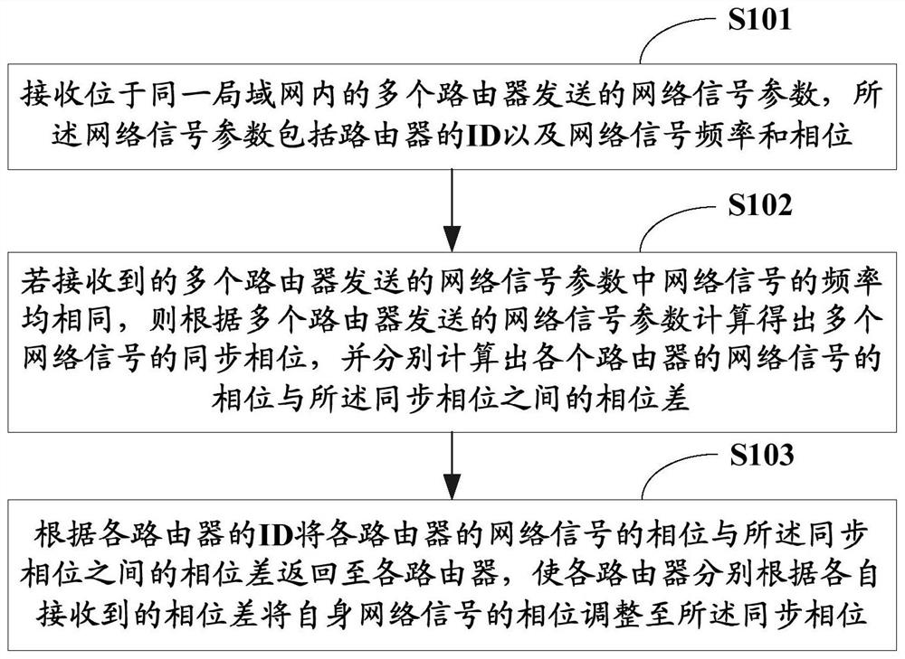 Method for enhancing network signal, host device and router