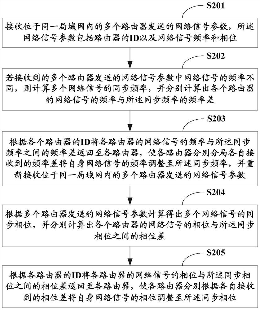 Method for enhancing network signal, host device and router