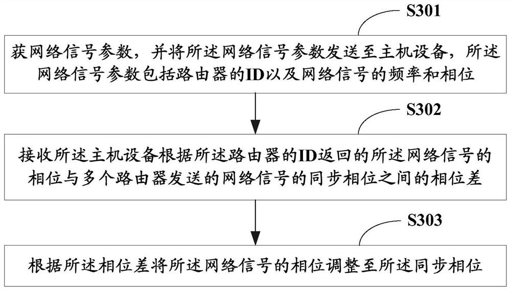 Method for enhancing network signal, host device and router