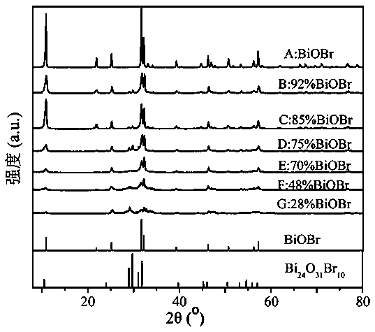 A biobr-based heterojunction with visible light catalytic activity and its preparation method