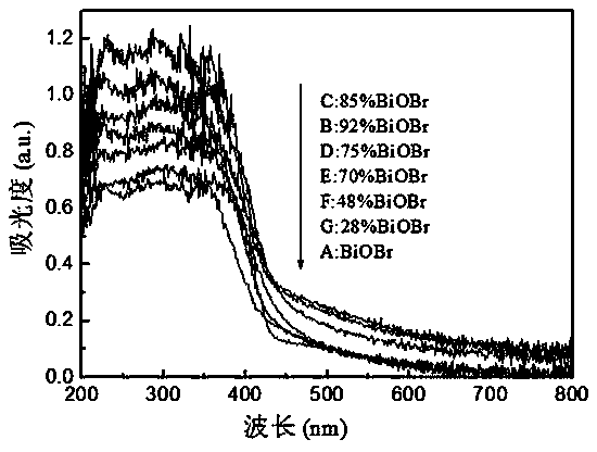 A biobr-based heterojunction with visible light catalytic activity and its preparation method