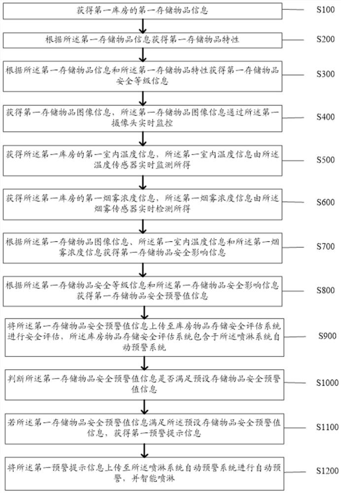 Spraying system automatic early warning method and system based on image capture