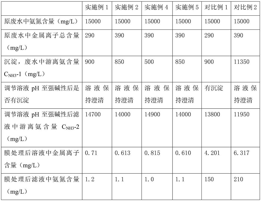 A method for cleaning and treating high ammonia nitrogen wastewater containing metal ions