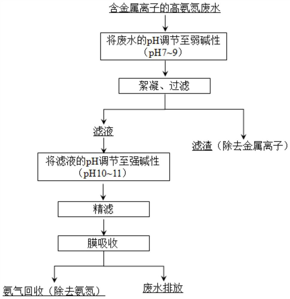 A method for cleaning and treating high ammonia nitrogen wastewater containing metal ions